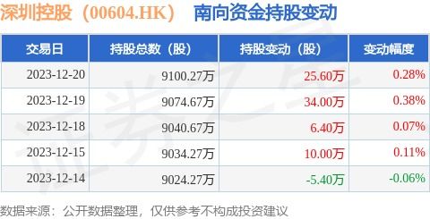 南向資金持續看好深圳控股，物業管理板塊投資價值顯現